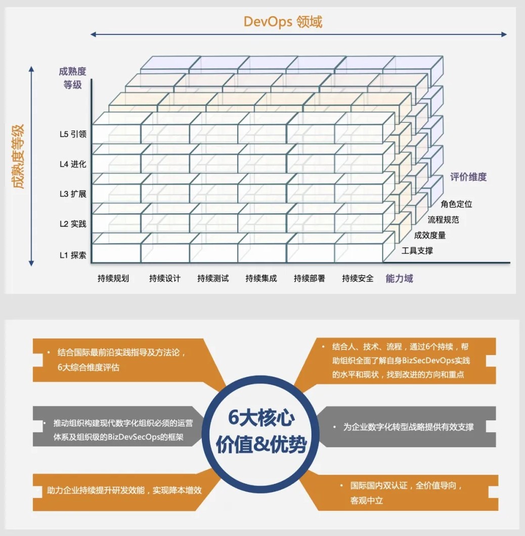 国际国内权威双证｜BizDevSecOps组织能力成熟度评估重磅发布！