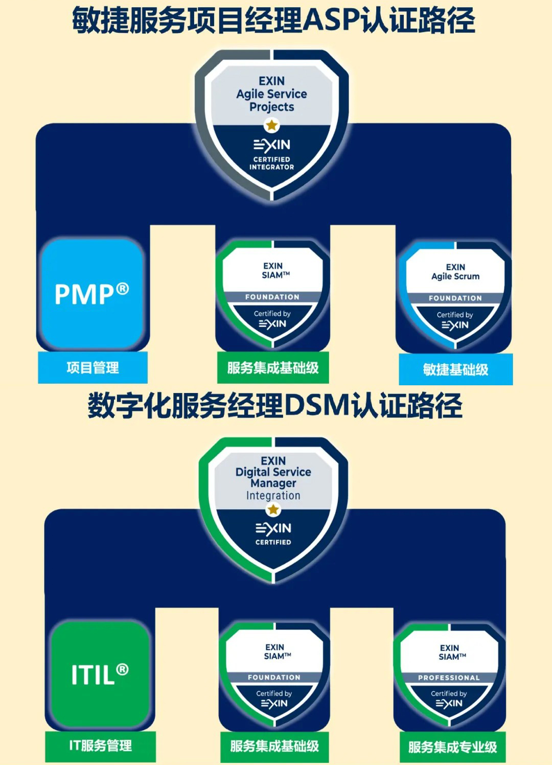 重磅来袭：ITIL?、PMP?/P2?的持证者专属ASP + DSM数字化管理升级认证代金券开放申请！