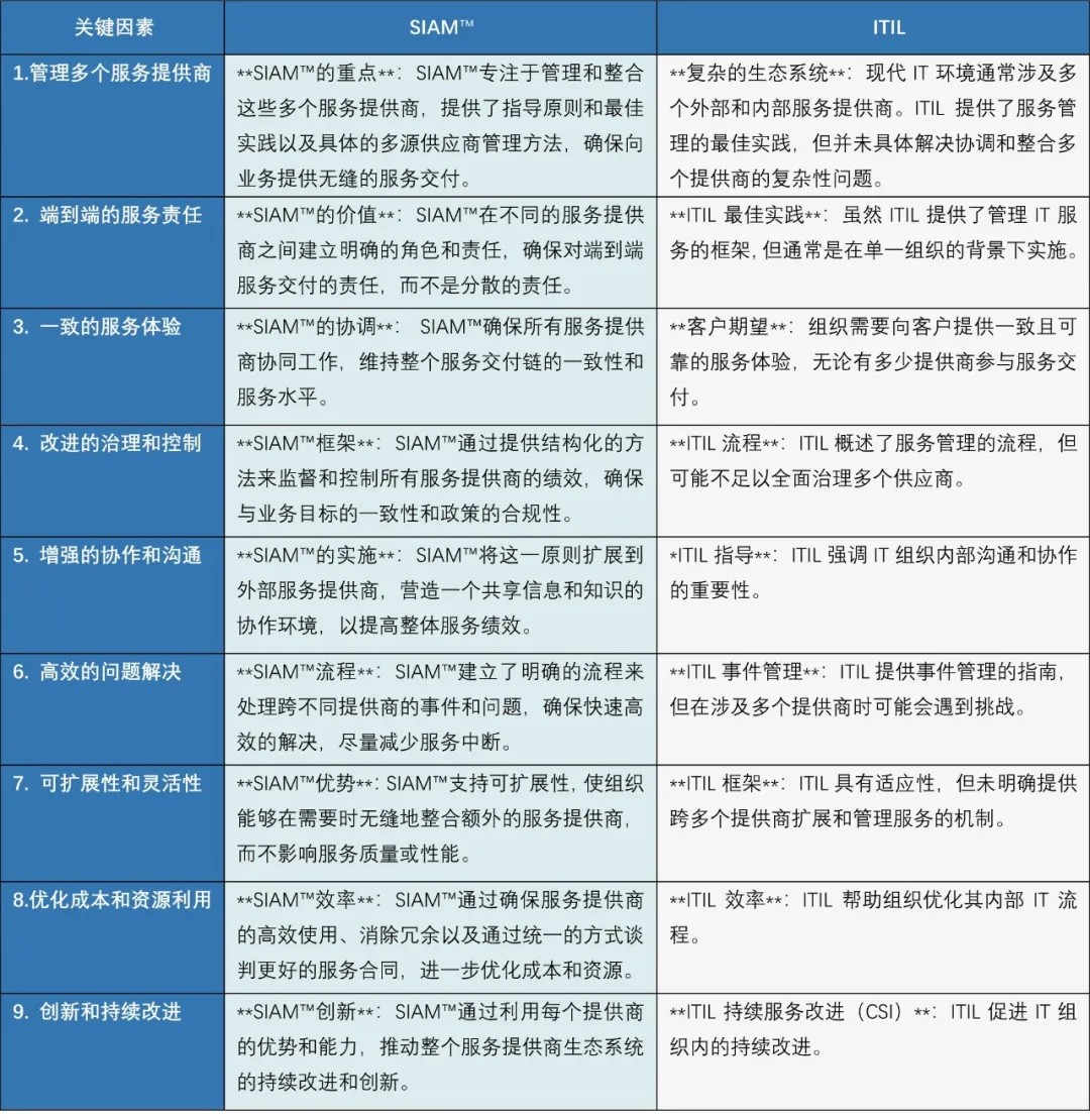 【ITIL?学员必读】为什么ITSM服务管理的终极阶段是服务与集成管理-SIAM?？